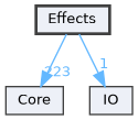 Effects